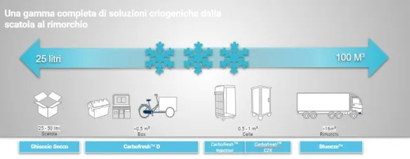 gamma soluzioni criogeniche per il trasporto