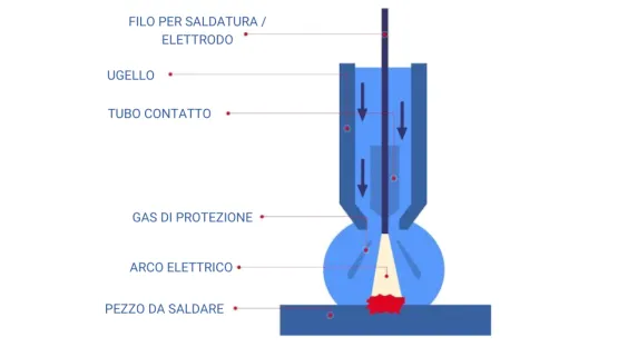 Shema della saldatura MIG/MAG