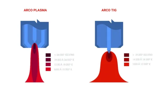 arco plasma, arco tig