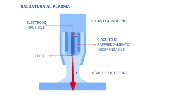 saldatura al plasma.