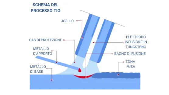 schema del processo tig
