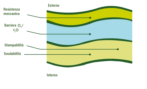 Combinazioni di polimeri