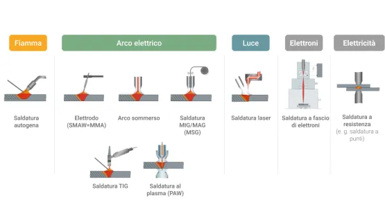 processi_di_saldatura