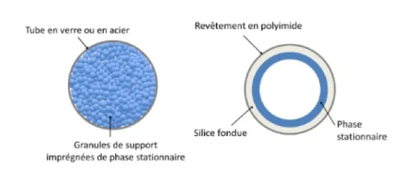 Colonne garnie (à gauche) et colonne capillaire (à droite)