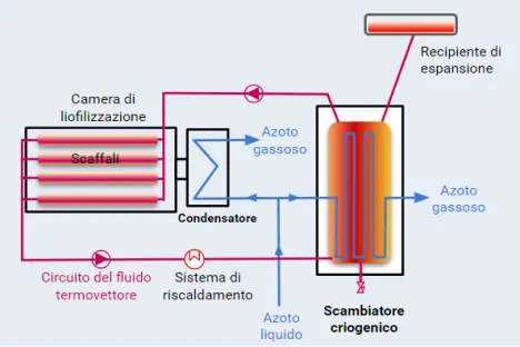 lyophilisation circuit