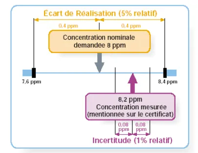écart de réalisation